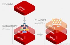 GPT-3是什么，GPT-3和GPT3.5、ChatGPT是什么关系